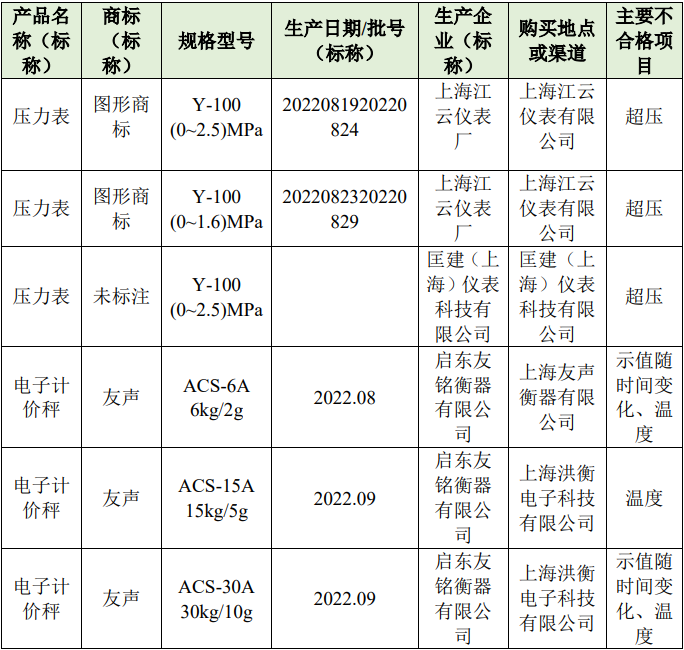  上海：欧莱德等5批次电动工具不合格