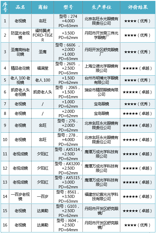  黑龙江哈尔滨：30款老花镜比较试验测试结果均达标