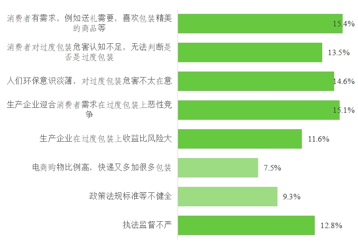 中国消费者协会调查显示：关系越远，选择豪华包装送礼比例越高