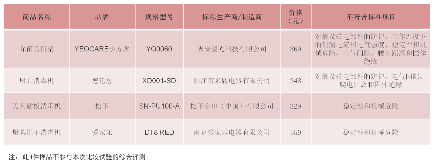  上海市消保委测评发现：德伦思、松下等4款厨具消毒机不符合国标