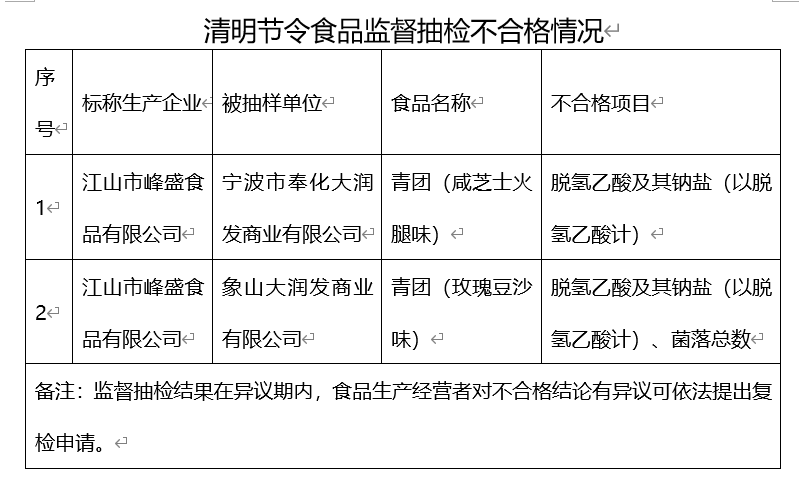  浙江宁波两批次青团抽检不合格