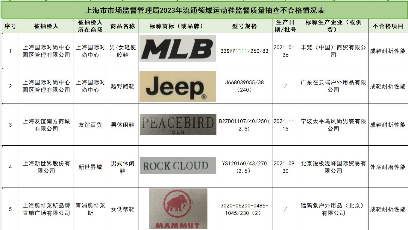  上海：MLB、Jeep等5批次运动鞋不合格