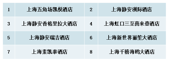  泳池卫生情况堪忧！上海市消保委点名奉贤前昇希尔顿、南翔希尔顿逸林、康莱德等酒店
