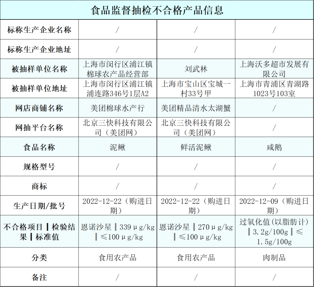  上海抽检521批次食品：沃多超市销售的咸鹅等3批次不合格