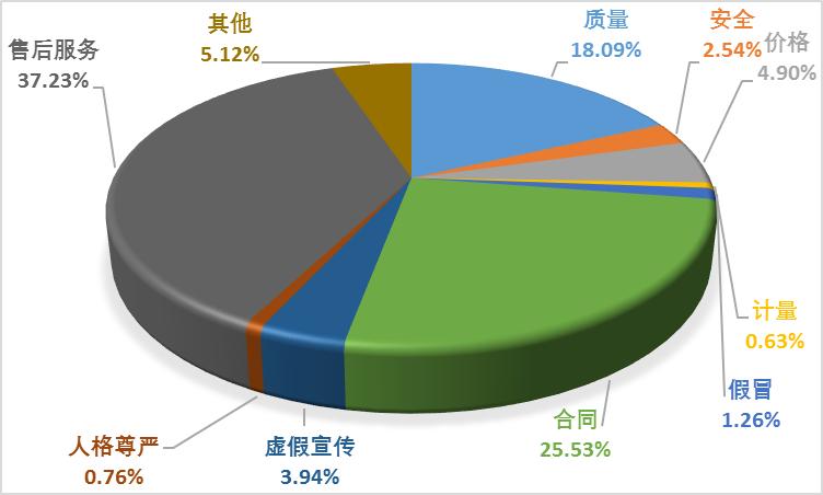  中消协公布2023年一季度全国消协组织受理投诉情况分析与汽车投诉情况专题报告：新能源车问题“花样”多<br /><br />