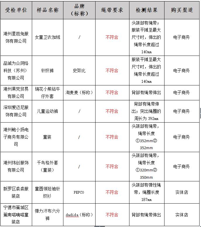  福建发布儿童及婴幼儿服装比较试验结果：史努比针织裤等8款样品绳带不符合标准要求