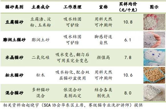  20款猫砂测评结果：豆腐猫砂检出多项残留 混合猫砂的整体性能好
