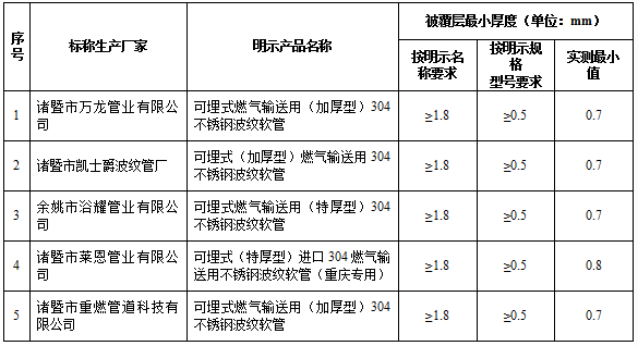  5款不锈钢波纹软管标识混乱 重庆市市场监管局发布风险提示