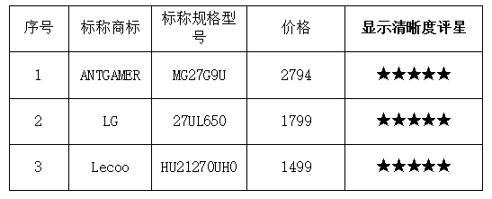  上海市消保委测评20款电脑显示器：HUAWEI等6款样品显示清晰度获评5星