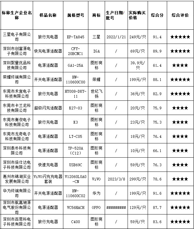  20款手机电源适配器测评结果出炉 狂闪 尊客等6款样品不达标