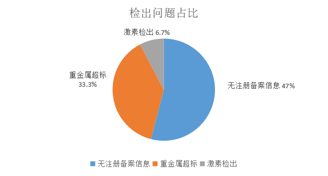  江苏省消保委发布美白祛斑产品比较试验分析报告：采妮雅等5批次样品重金属超标