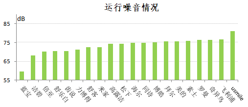  上海市消保委测评20款冲牙器：残渣去除率均超99%，纤维冲洗效果“松下”欠佳