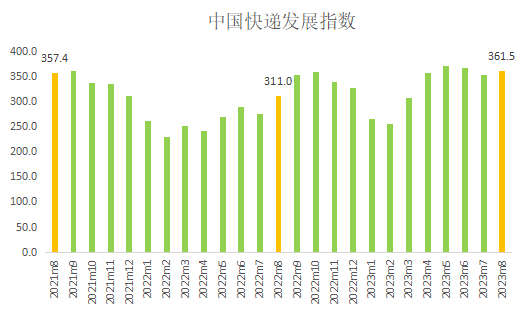 国家邮政局：8月快递发展指数同比提升16.2% 