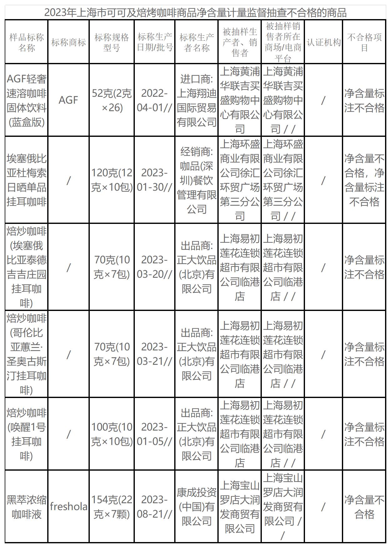  上海：咖啡、牙线等12批次定量包装商品净含量监督抽查不合格
