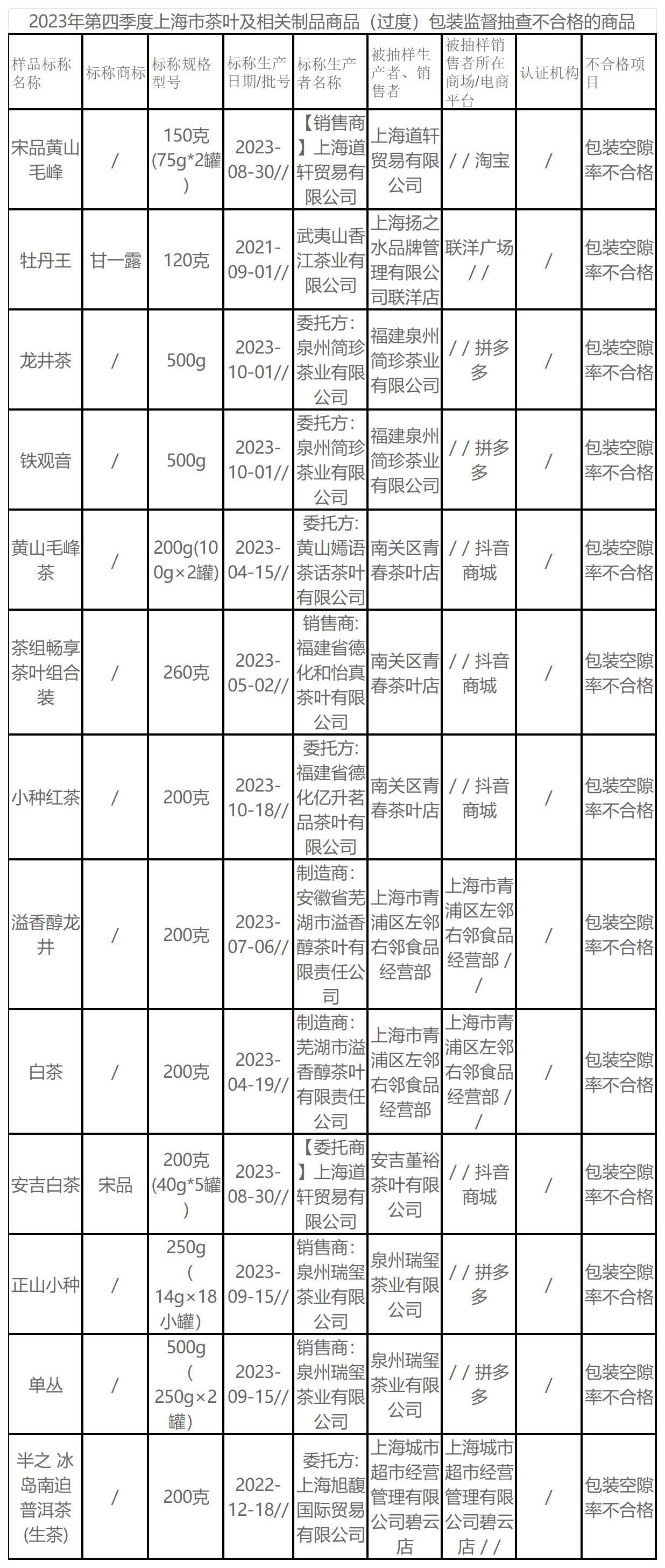 上海：蜂蜜、茶叶等20批次产品商品包装监督抽查不合格