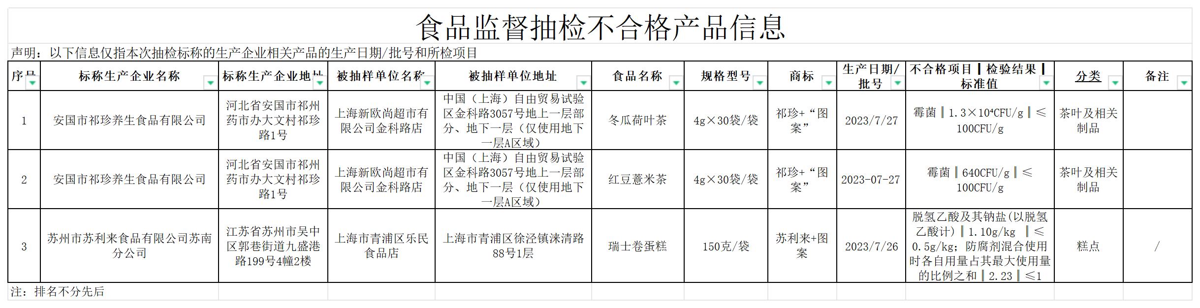  上海：瑞士卷蛋糕等3批次食品抽检不合格