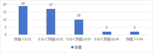 黑龙江省消费者协会发布暴汗服比较试验结果：“依更美运动用品”“兰诺服饰”pH值未达标