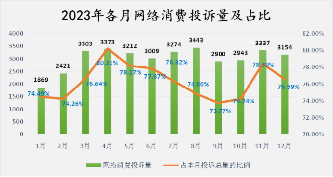  福建莆田：网络消费回归理性 网络消费投诉呈平稳趋势