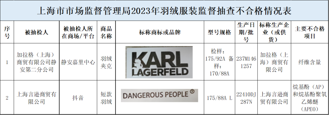上海：DANGEROUS PEOPLE等2批次羽绒服抽检不合格