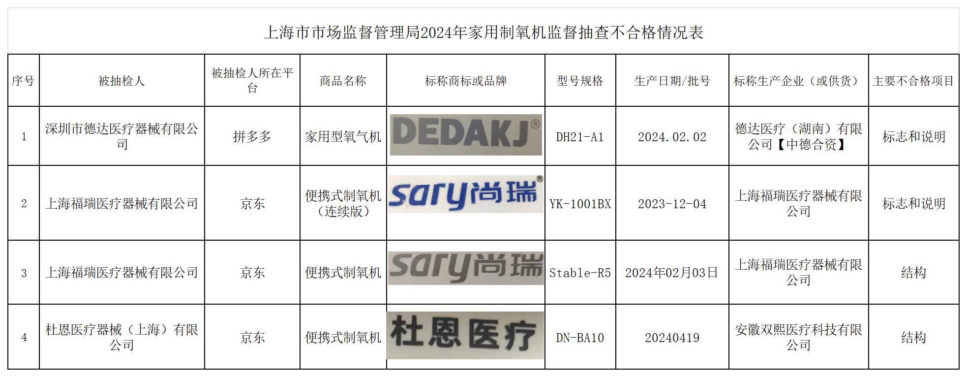  上海：“杜恩医疗”“sary尚瑞”等4批次家用制氧机抽检不合格