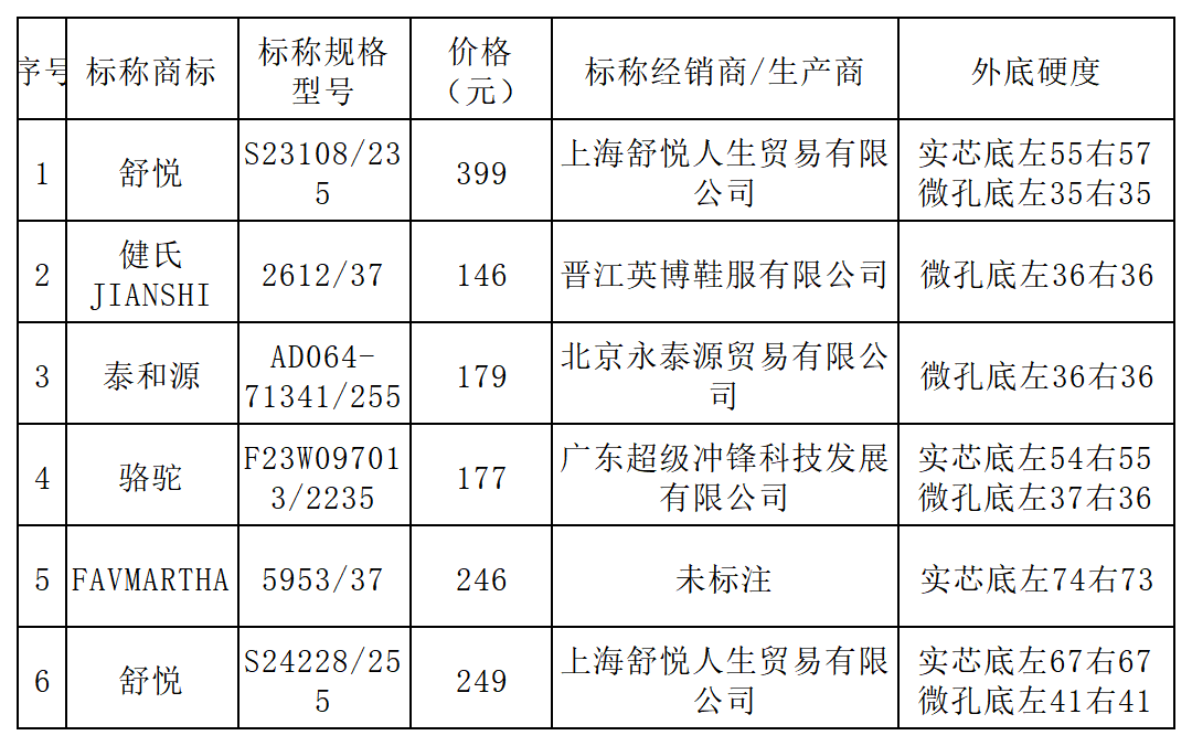  上海市消保委测评50款老人鞋 舒悦、骆驼等样品外底硬度未达推荐国标