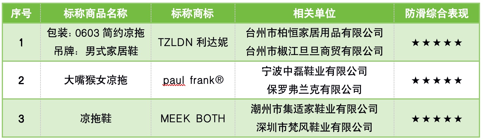 上海市消保委测评35款浴室拖鞋 “TZLDN利达妮”“paul frank®等3款样品防滑性能优秀
