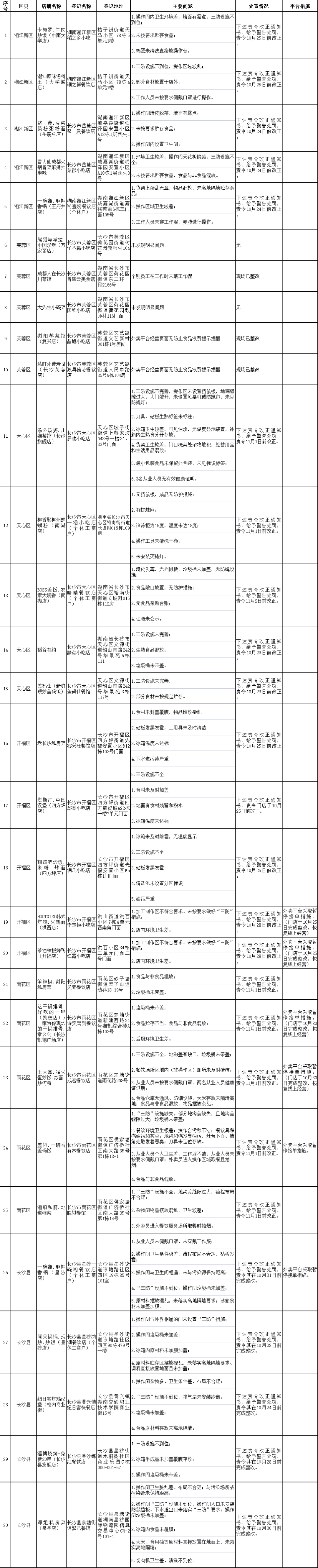  长沙：“塔斯汀•中国汉堡”等被责令整改，HOOTGIRL韩式炸鸡•火鸡面等被暂停接单