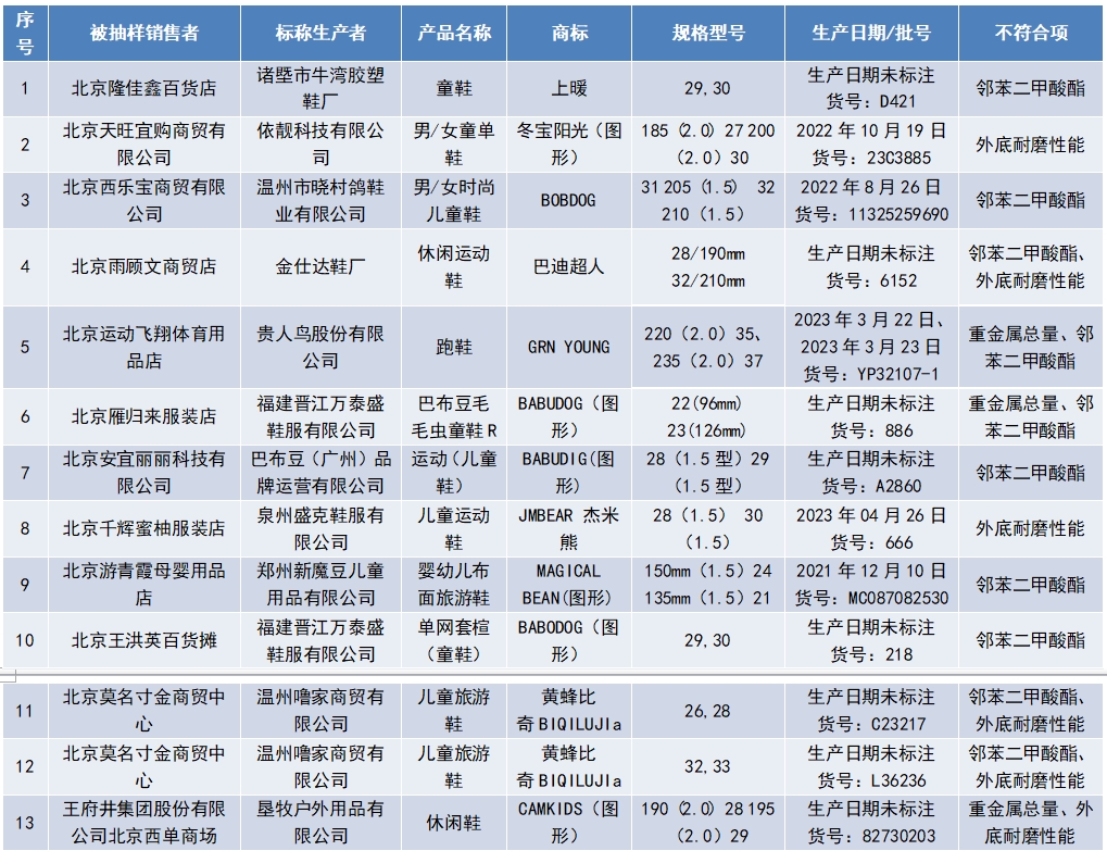  贵人鸟等13批次童鞋质量监督抽查不合格