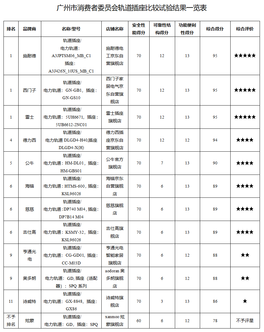  广州消委会开展轨道插座比较试验 建议挑选带有保护门的产品