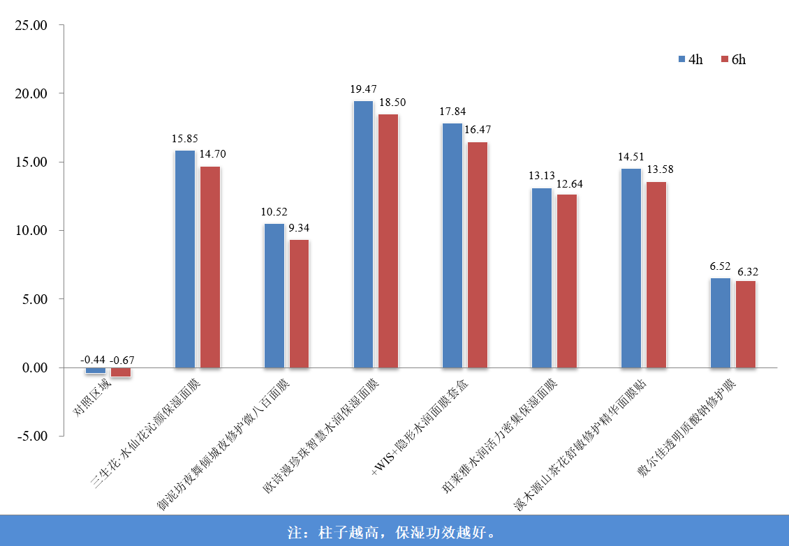  浙江省宁波市消委会发布面膜保湿功效比较试验结果