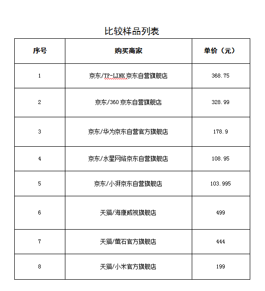 广州市消委会宣告智能摄像头比力试验陈说：“小湃LC2202”3星 其余被测品牌为5星