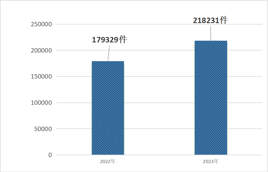 广东省广州市消委会：受理消费投诉21.82万件 为消费者挽回经济损失1.63亿元