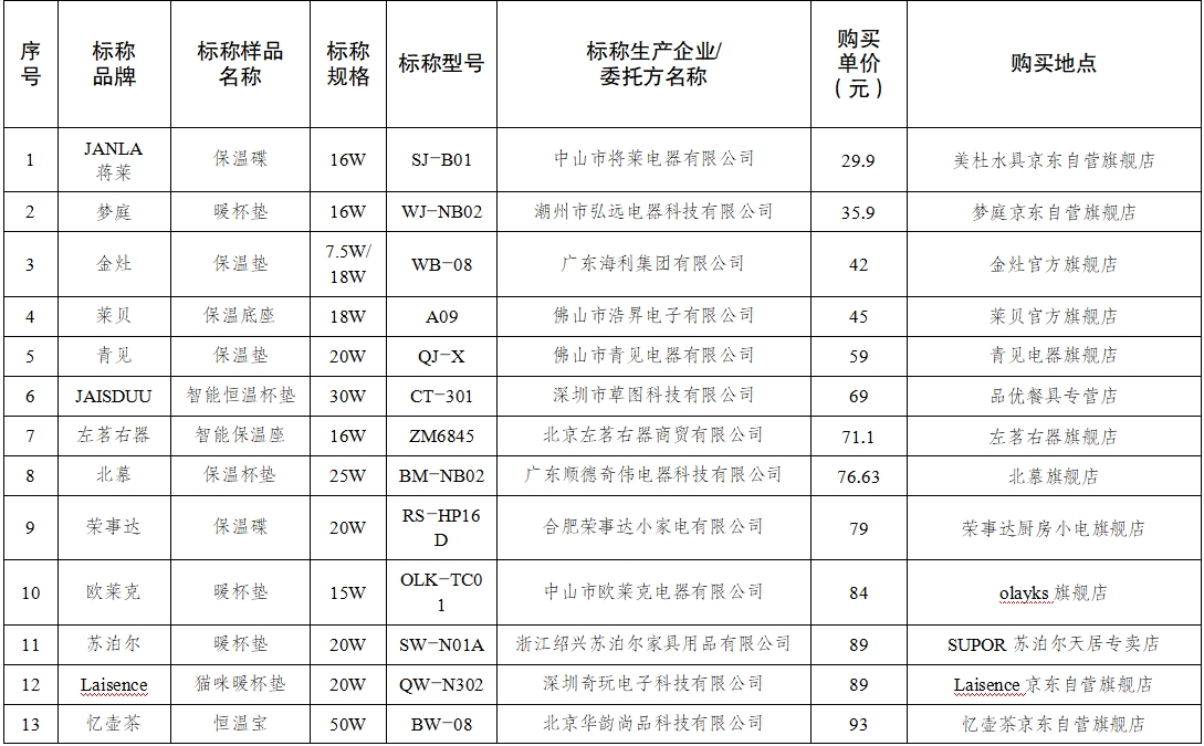  重庆市消委会测试电热杯垫：“JANLA蒋莱”“梦庭”存在触电和火灾风险