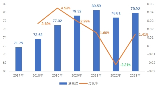 中消协发布百城消费者满意度测评报告：综合得分79.92分