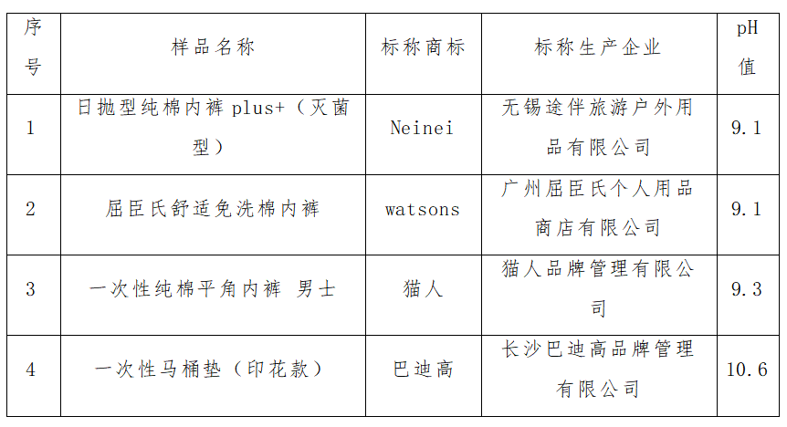 上海市消保委测评50款一次性卫生用品：屈臣氏、猫人等碱度过高易致过敏