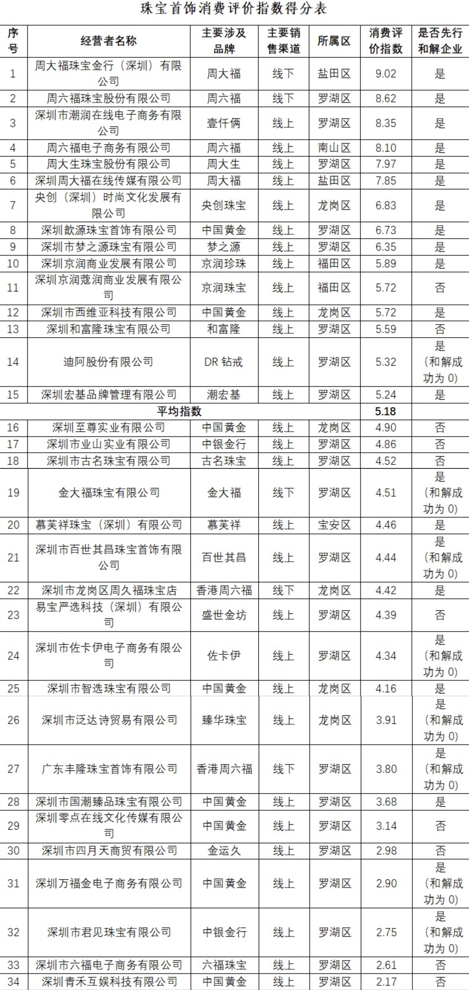  深圳市消委会发布珠宝首饰消费评价指数排行榜