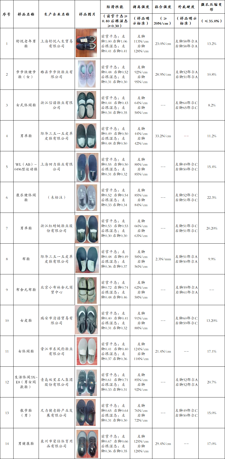 江苏省消保委发布老人鞋比较试验报告：兰尼尔鞋业等6批次样品重金属超标
