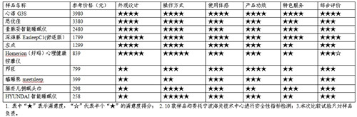  高科技还是智商税？看10款睡眠仪测评结果