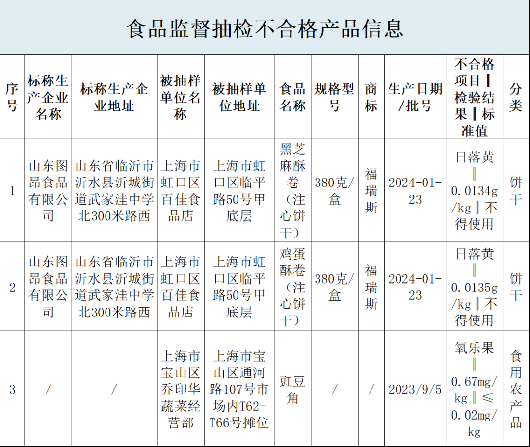  上海：山东图昂食品有限公司生产的黑芝麻酥卷等3批次食品抽检不合格