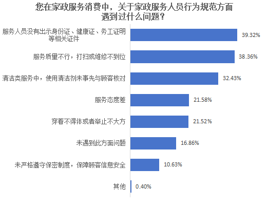 苏州市消保委调查家政服务行业 服务不规范问题突出