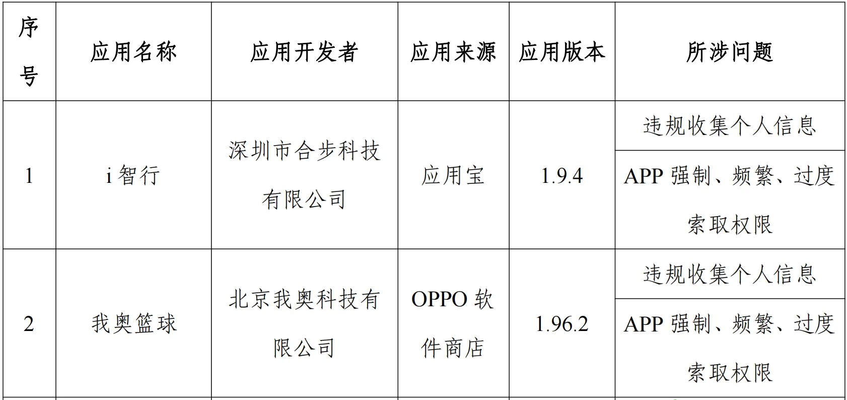  工信部通报i智行等50款侵权APP及SDK