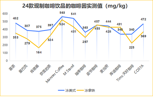 24款现制咖啡饮品测评结果出炉 涉及星巴克、瑞幸、COSTA等品牌立博体育官方网站(图3)