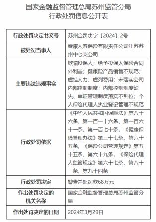  存在欺骗投保人等8项违规事实 泰康人寿苏州中心支公司被处罚