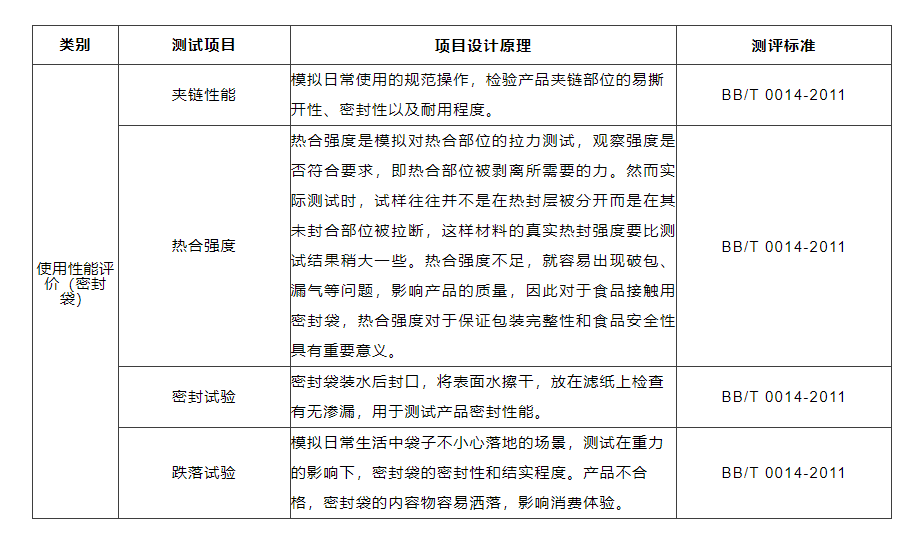  吉林省消协发布21款密封袋比较试验结果