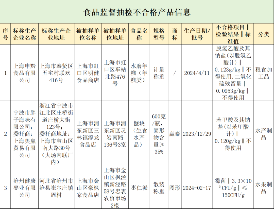 上海：年糕、蟹块等3批次食品抽检不合格