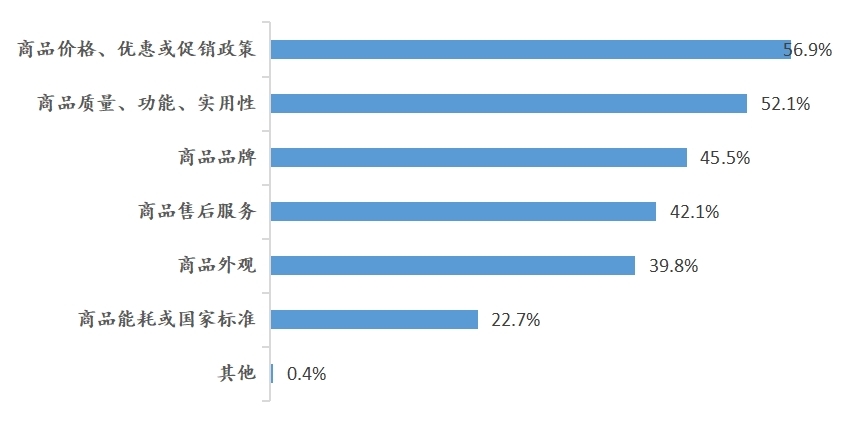江苏省消保委调查显示：居民“以旧换新”意愿强 回收价格成最大阻碍