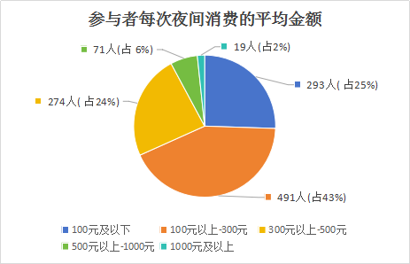 广州市消委会调查显示：超九成消费者对居民夜间消费环境表示满意