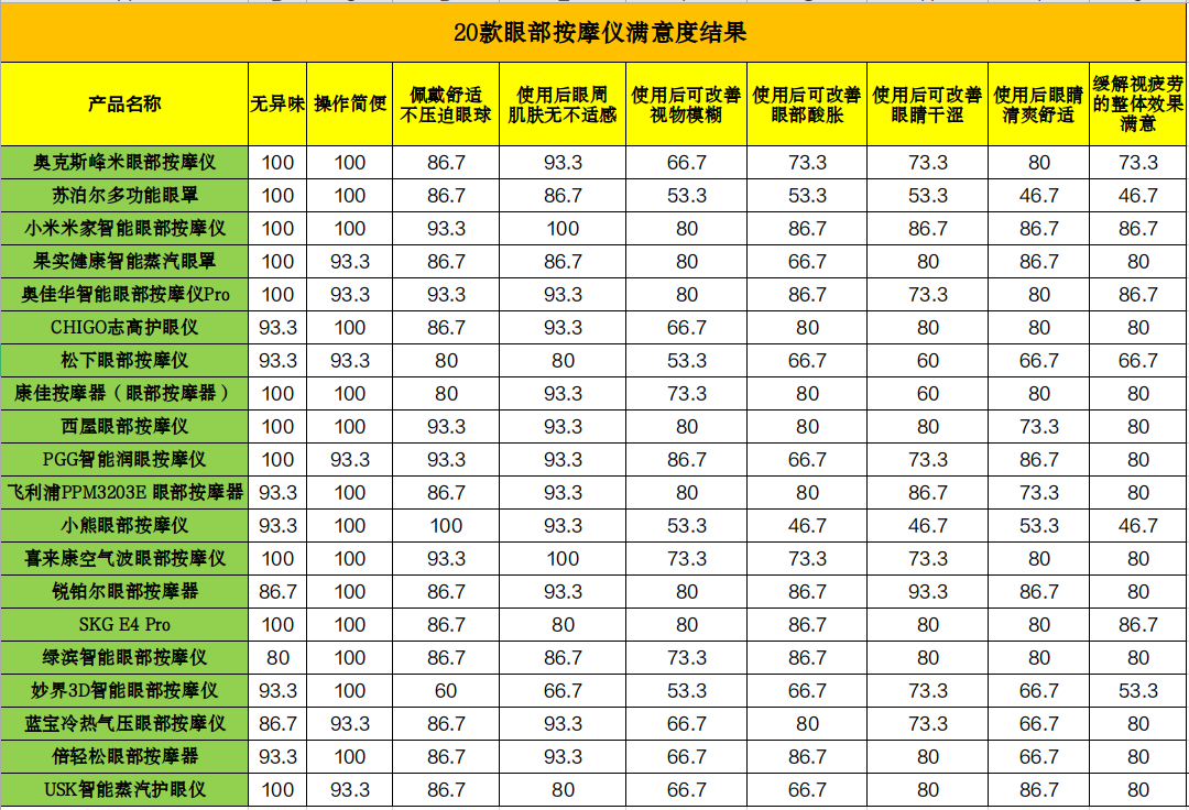  眼部按摩仪效果到底怎么样？浙江省消保委发布眼部按摩仪比较试验结果