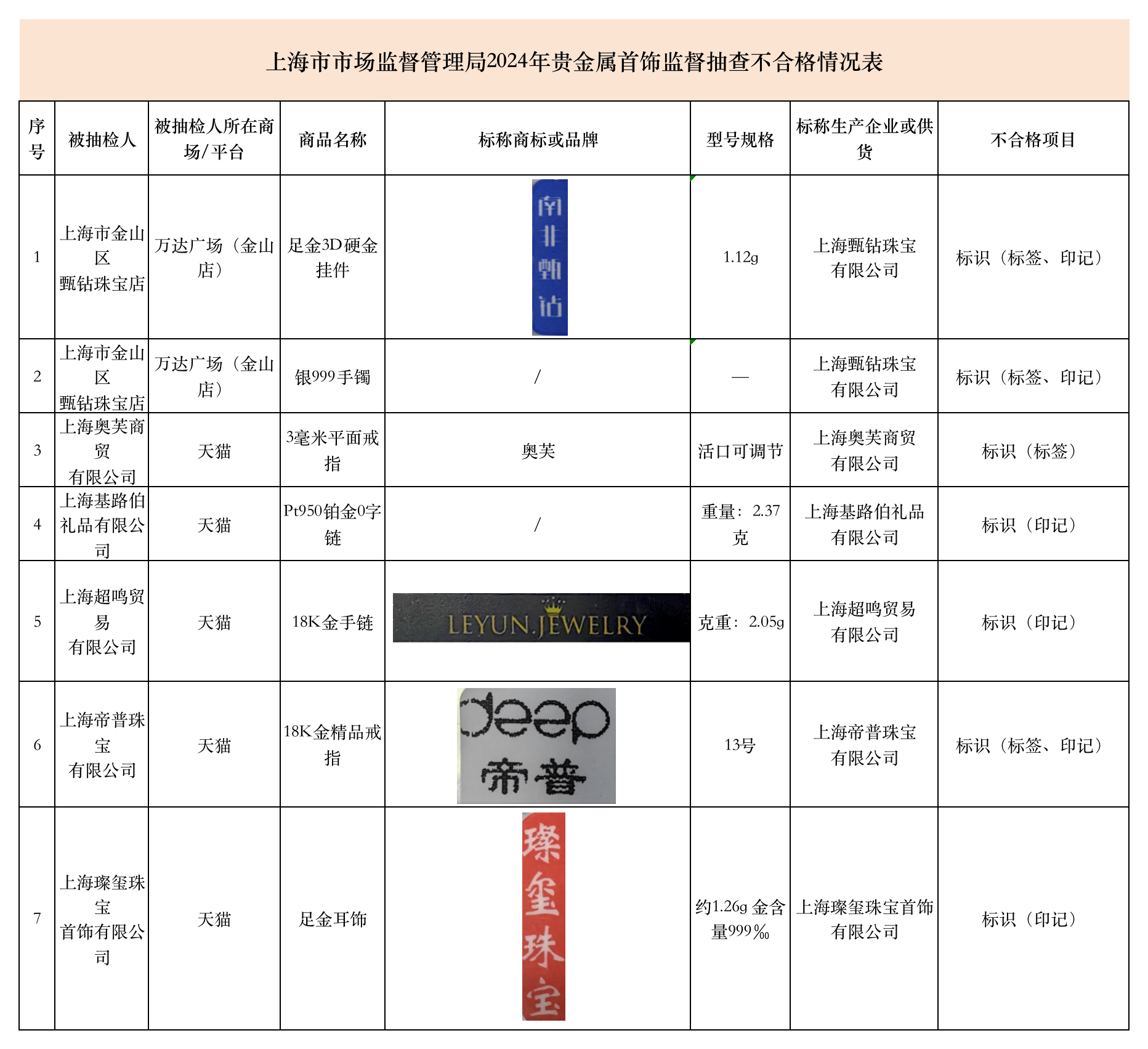 上海：“南非甄钻”“璨玺珠宝”等7批次贵金属首饰不合格