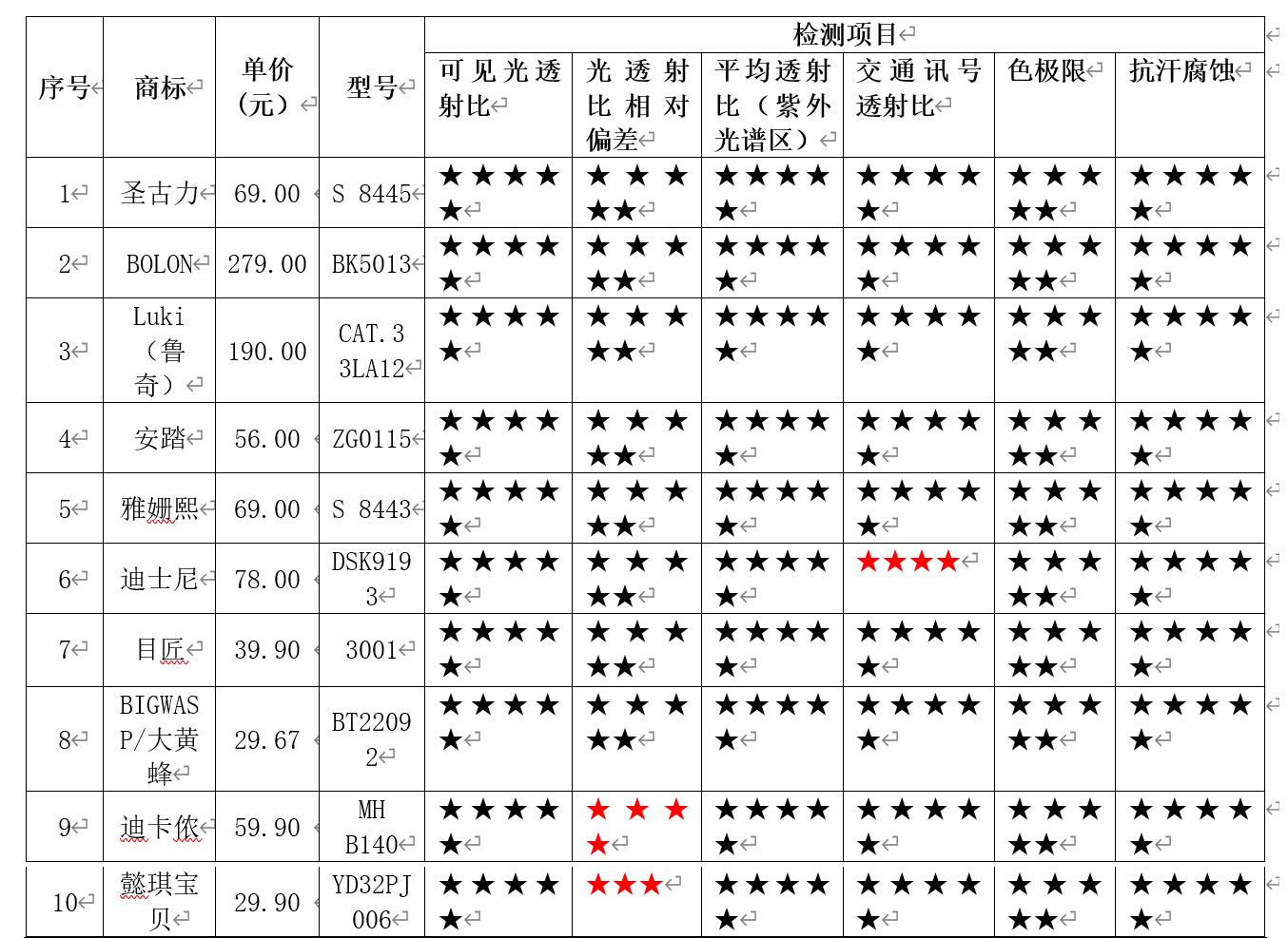  如何挑选儿童太阳镜？浙江省消保委测评20款样品